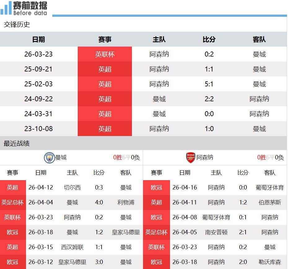 曼城vs阿森纳前瞻：曼城三中卫缺席 主场唯有强攻 阿森纳死守保平